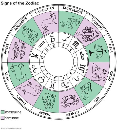 Complete Horoscope .